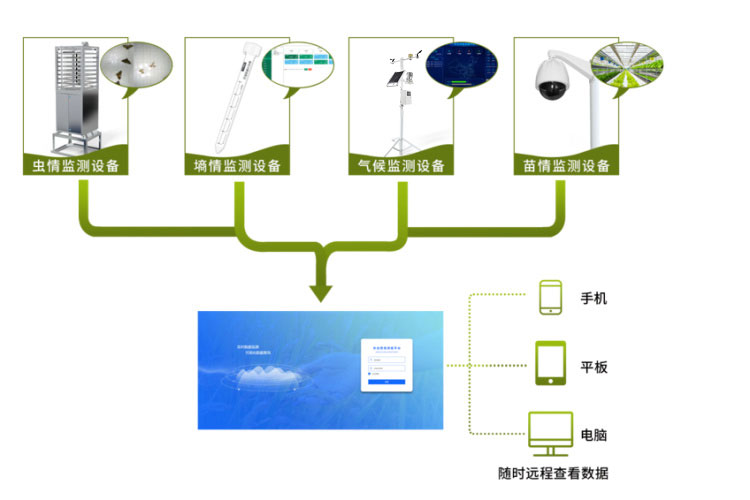 農業(yè)四情監(jiān)測系統(tǒng)